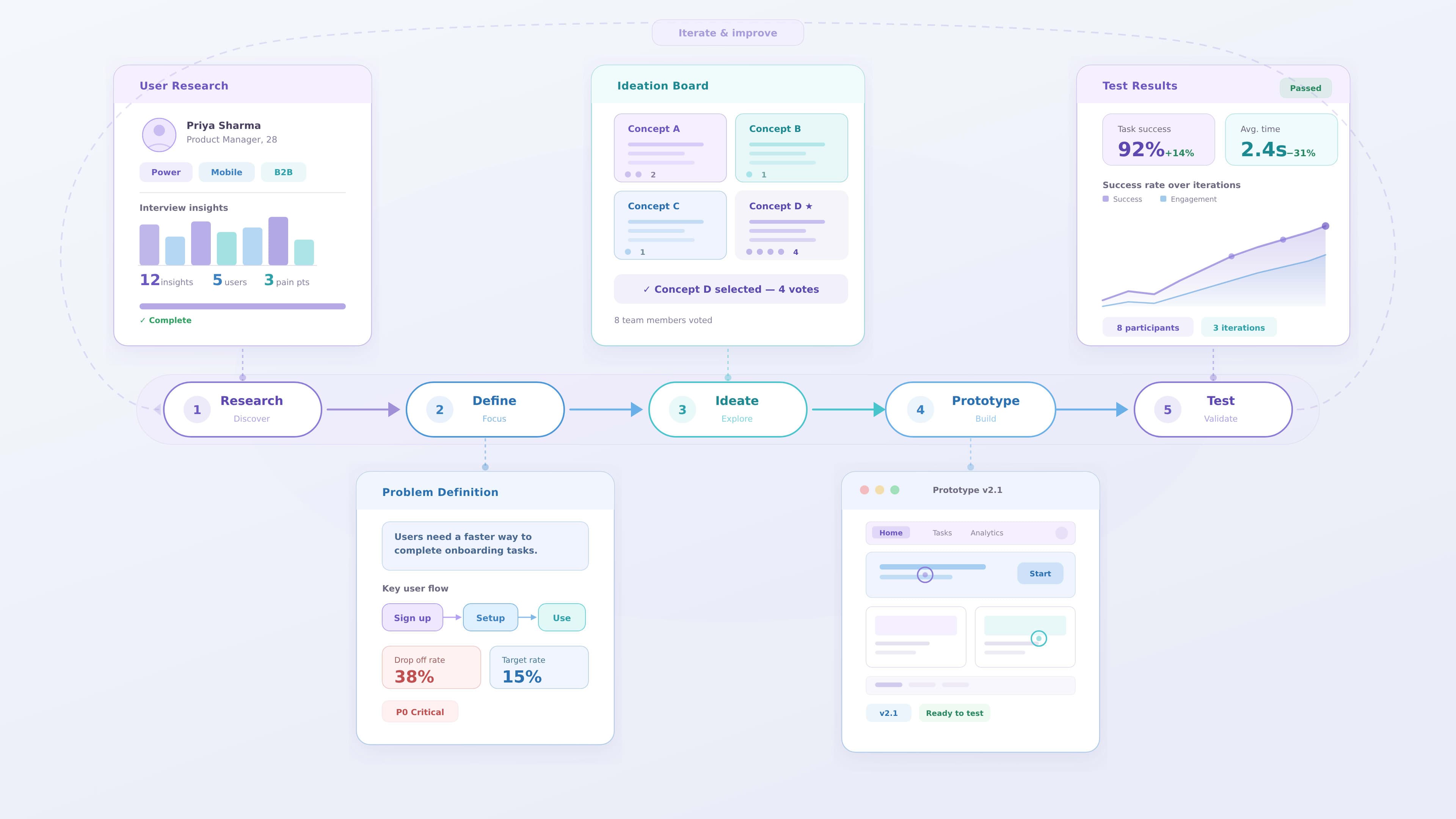Product Design Process Explained for UX Designers | UX Design Blog ...